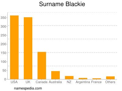 Familiennamen Blackie