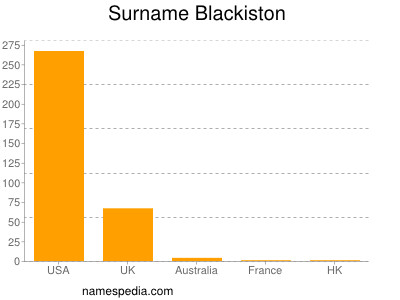 Familiennamen Blackiston