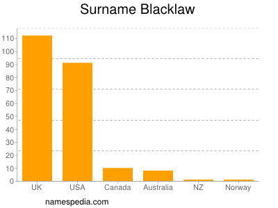 Surname Blacklaw