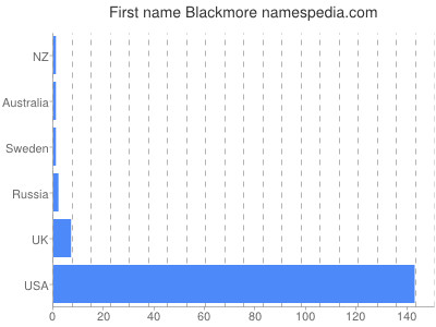 Vornamen Blackmore