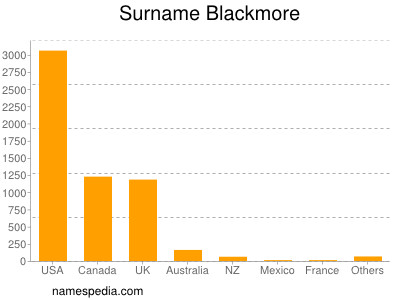 Surname Blackmore