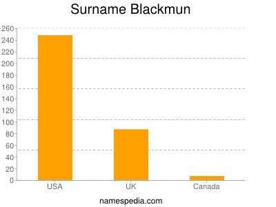 Familiennamen Blackmun