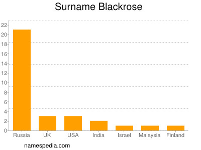 Surname Blackrose