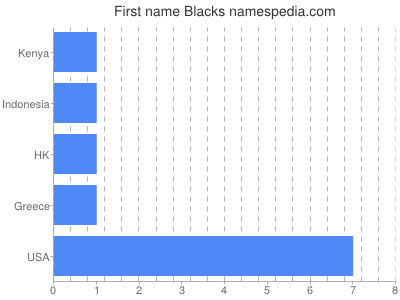 Vornamen Blacks