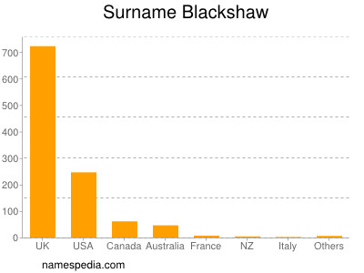 Familiennamen Blackshaw