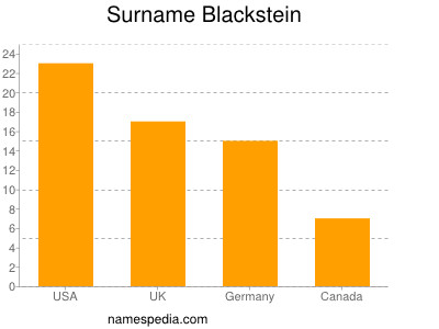 Familiennamen Blackstein