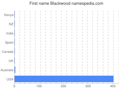 Given name Blackwood