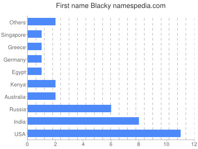 Vornamen Blacky