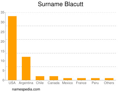 Surname Blacutt