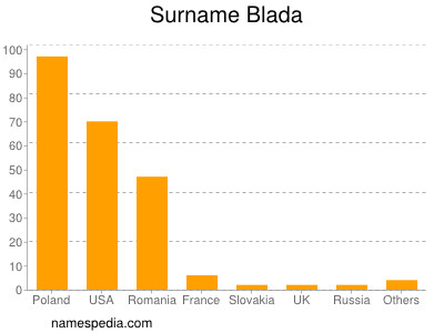 Familiennamen Blada