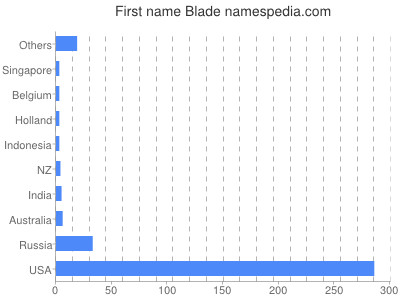 Vornamen Blade