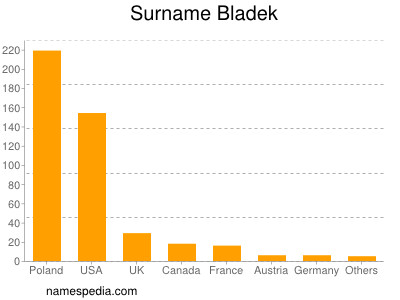 Surname Bladek