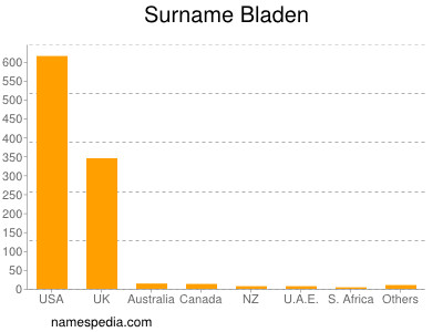 Familiennamen Bladen