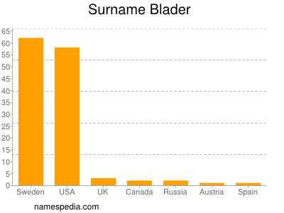 Surname Blader