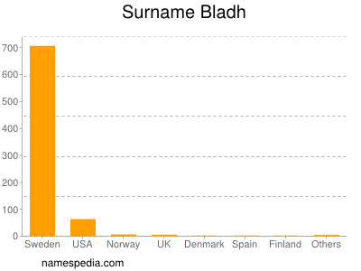 Familiennamen Bladh