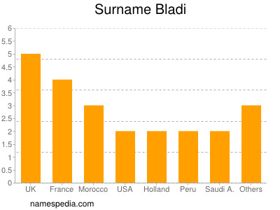 Familiennamen Bladi