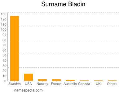 Familiennamen Bladin