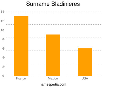 Familiennamen Bladinieres