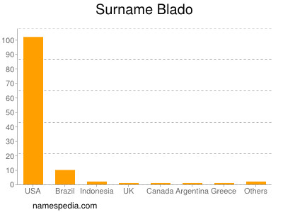 Surname Blado