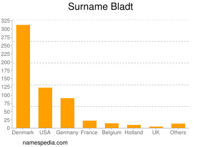 Familiennamen Bladt