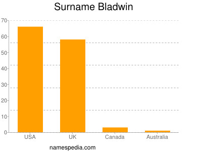 Familiennamen Bladwin