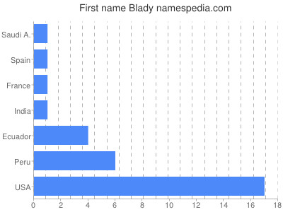 Vornamen Blady