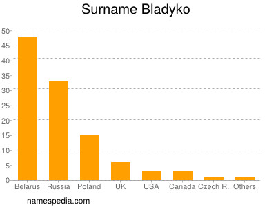 Familiennamen Bladyko