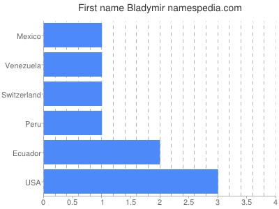 Given name Bladymir
