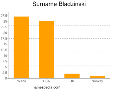 Familiennamen Bladzinski