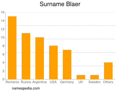 Surname Blaer