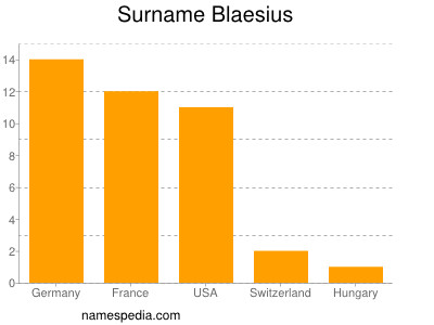 Surname Blaesius