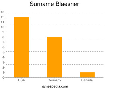 Familiennamen Blaesner