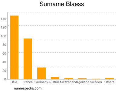 Familiennamen Blaess