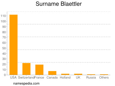 Surname Blaettler