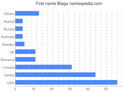 Vornamen Blaga