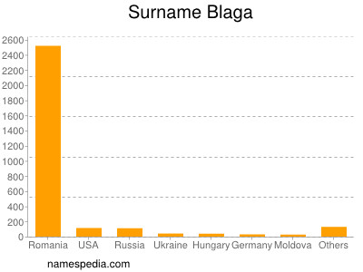 Familiennamen Blaga