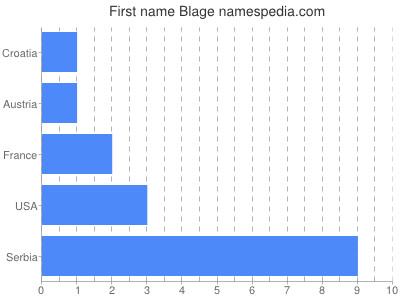 prenom Blage