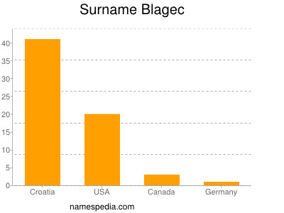 Surname Blagec