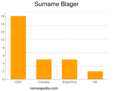 Surname Blager