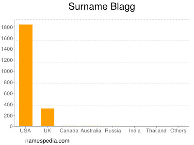 Familiennamen Blagg