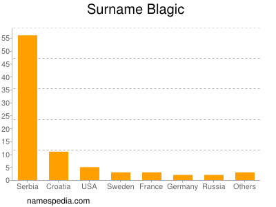 Familiennamen Blagic