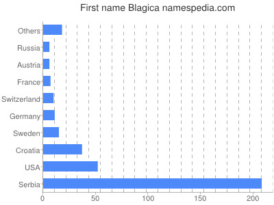Given name Blagica