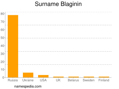 Surname Blaginin