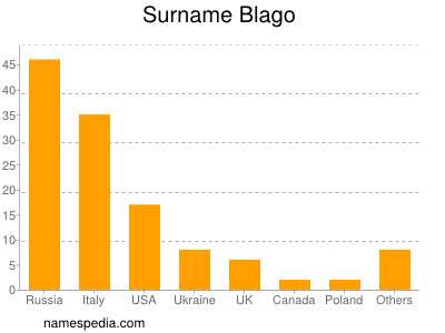 Surname Blago