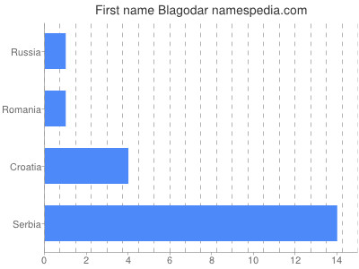 Vornamen Blagodar