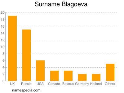 Familiennamen Blagoeva