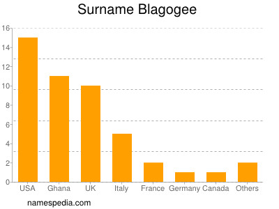 Familiennamen Blagogee