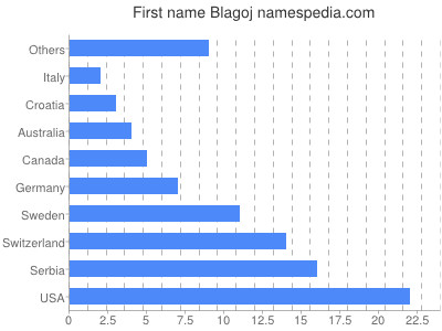 Vornamen Blagoj