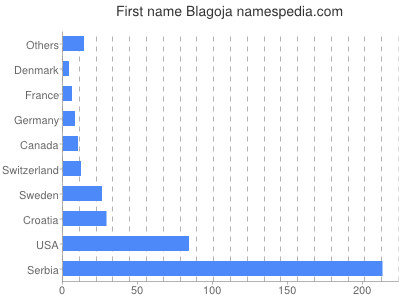 prenom Blagoja