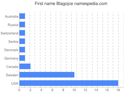 prenom Blagojce